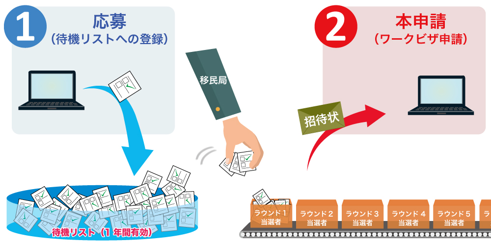 2017年ワーキングホリデー申請形態