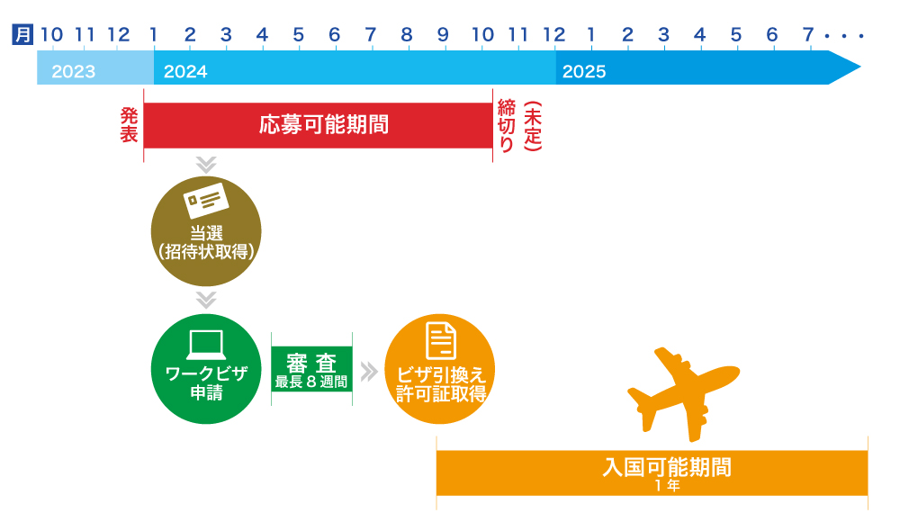 ワーキングホリデー申請のタイミング
